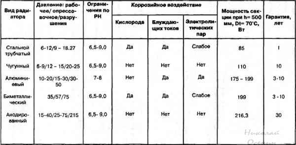 Сравнительная таблица радиаторов