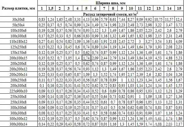 Таблица расхода затирки для напольной плитки на 1 квадратный метр (м2)