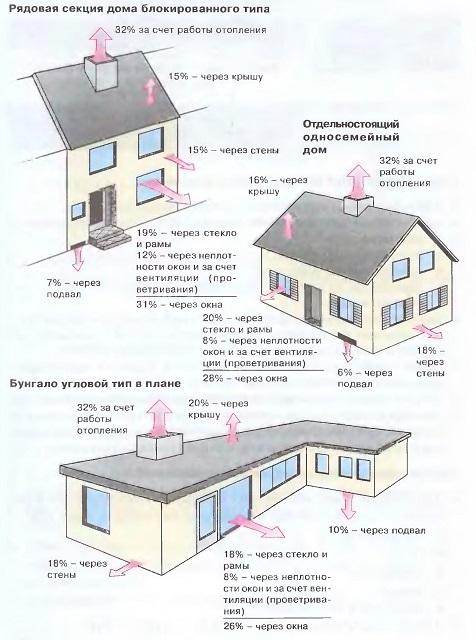 Теплопотери через различные части здания в зависимости от типа дома