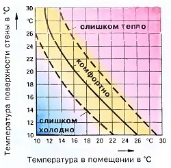 График распределения комфортных температур в помещении