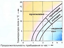 График распределения комфортных температур пола в зависимости от времени прибывания человека в помещении