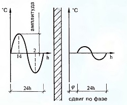 Отношение амплитуд колебаний температур (h — час).