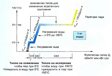Диаграмма энергетического баланса изменения агрегатных состояний воды