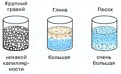 Различные виды грунта и их капиллярность
