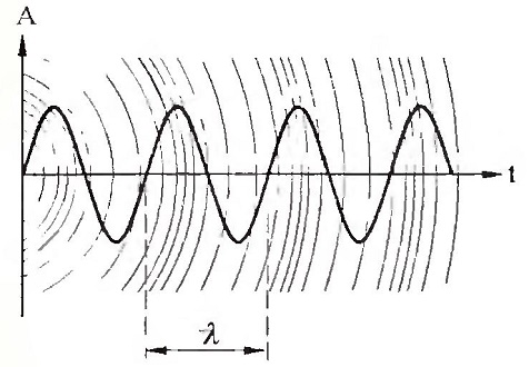 Длина волны λ
