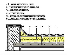 Традиционная схема устройства плоской крыши