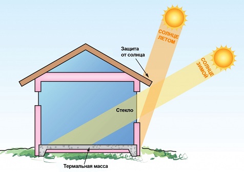 Тепловая защита дома летом