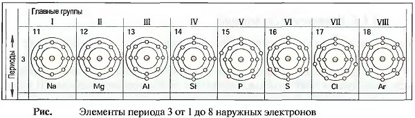 Элементы периода 3 от 1 до 8 наружных электронов