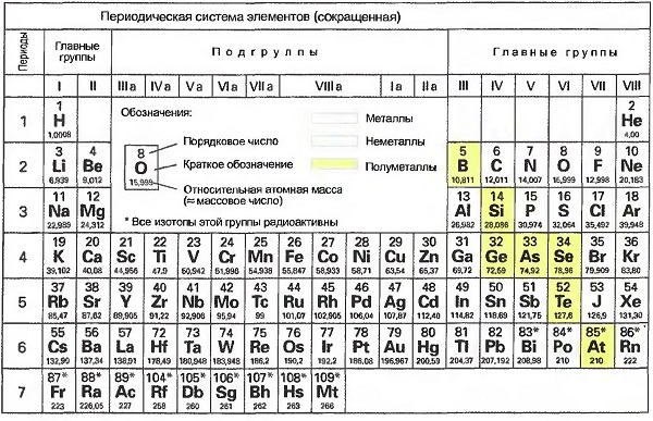 Какие химические элементы находятся в побочной подгруппе. Подгруппы в таблице Менделеева. Таблица Менделеева Главная и побочная. Побочная Подгруппа в таблице Менделеева. Главная Подгруппа в таблице Менделеева.