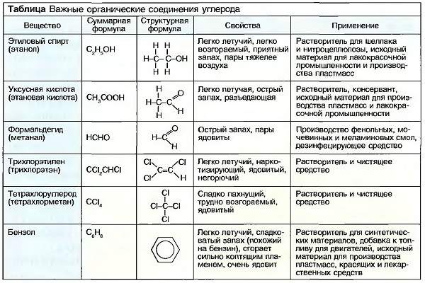 Соединения углерода примеры. Органические соединения углерода таблица. Применение органических веществ таблица химия. Таблица углеродных соединений. Углеродные соединения таблица органических.
