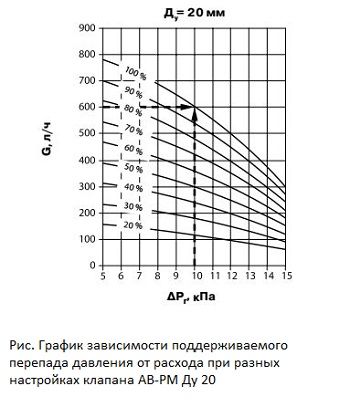 График зависимости поддерживаемого перепада давления от расхода при разных настройках клапана AB-PM Ду 20