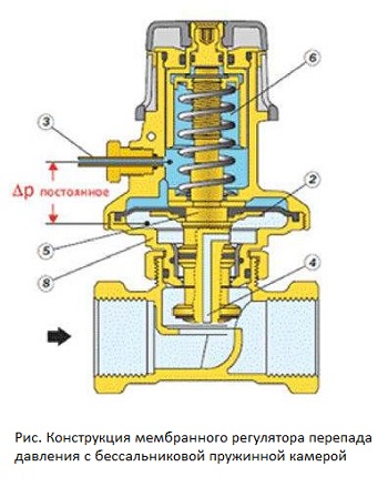 Конструкция мембранного регулятора перепада давления с бессальниковой пружинной камерой