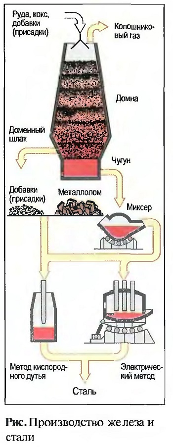 Производство железа и стали