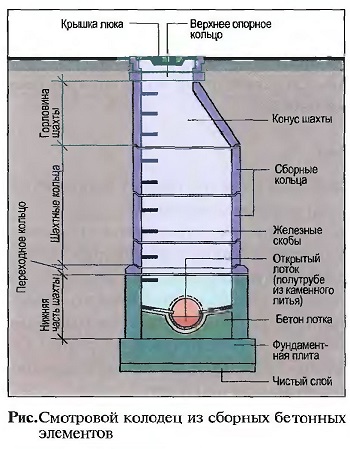 Смотровой колодец из сборных бетонных элементов