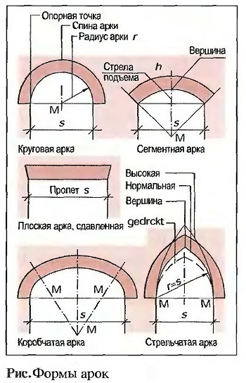 Площадь поверхности свода ангара. Вычисление геометрических параметров арки. Расчет радиуса арки из гипсокартона формула. Как посчитать площадь арочного окна. Оптимальный радиус арочного перекрытия.