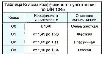 Классы коэффициентов уплотнения по DIN 1045