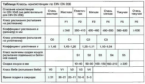 Классы консистенции по DIN EN 206
