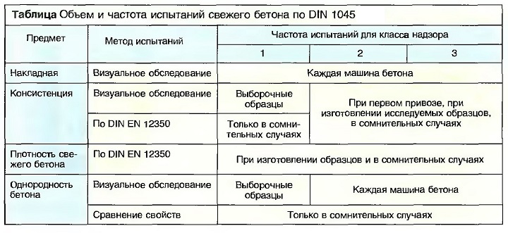 Объем и частота испытаний свежего бетона по DIN 1045