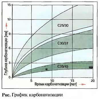 График карбонатизации